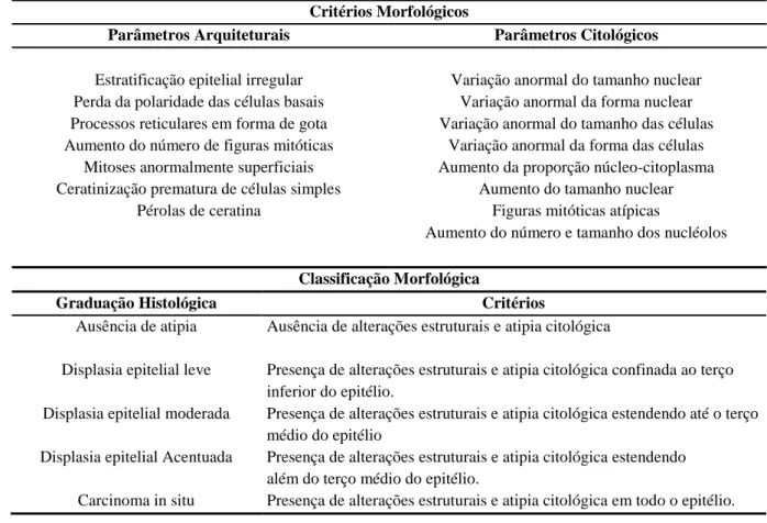 Tabela 1: Graduação morfológica das displasias epiteliais - OMS (2005). 