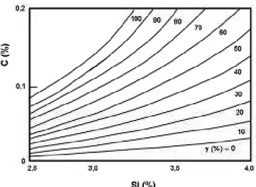 Figura 3.7 Efeito dos teores de carbono e silício na quantidade de austenita a 1150 °C (16)