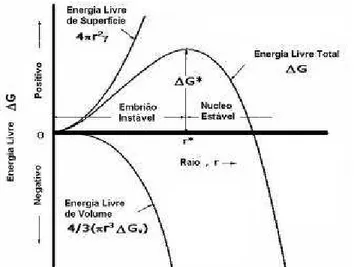 Figura 3.15 Mudança de energia livre associada à nucleação homogênea de uma esfera de raio r (54)