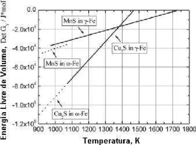 Figura 3.20 Força motriz para a nucleação de MnS e Cu 2 S versus temperatura (63)