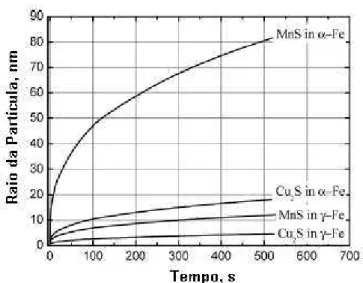 Figura 3.21 Potencial de crescimento das partículas de MnS e Cu 2 S na austenita e na