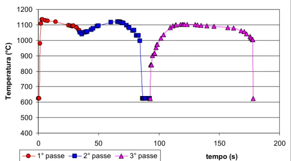 Figura 4.5 Gráfico de temperatura versus tempo em uma laminação via Steckel