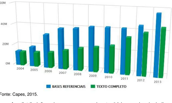 Gráfico 1 - Acessos - Periódicos da CAPES:  evolução de  2004-2013 