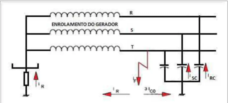 Figura 1: Distribuição das correntes de falta (reprodução de [Rifaat , 1997])  Para determinar o valor do resistor de aterramento, então: 