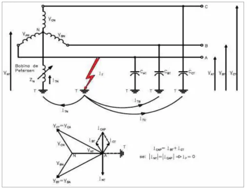 Figura 2: Princípio operacional da bobina de Petersen (reprodução de [Borel , 2012])  Testes mostraram que o aterramento do neutro do gerador  através de um neutralizador  confirma a ausência de danos por sobretensão na isolação principal do enrolamento de