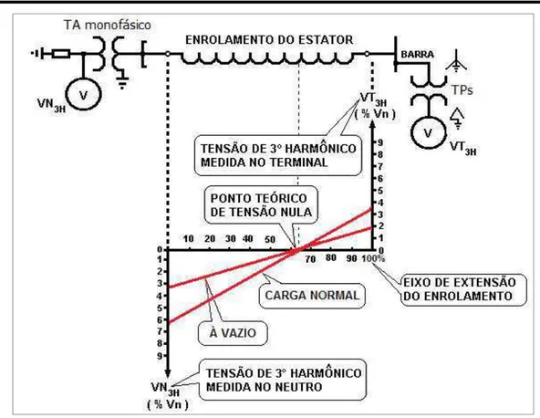Figura 6: Tensões de 3º harmônico no neutro e nos terminais do gerador em condições  normais (reprodução de [Silva et al., 2011])