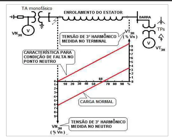 Figura  7:  Tensões  de  3º  harmônico  no  gerador  na  condição  de  falta  no  ponto  neutro  (reprodução de [Silva et al., 2011]) 