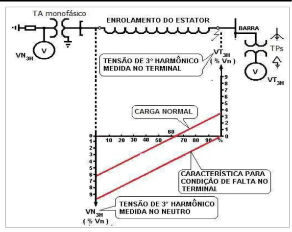 Figura  8:  Tensões  de  3º  harmônico  no  gerador  na  condição  de  falta  no  terminal  (reprodução de [Silva et al., 2011]) 