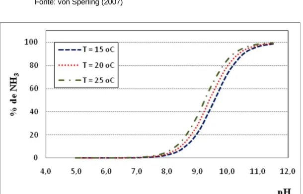 Figura 3.2 -  Percentagem da amônia livre (NH 3 ) em relação à amônia total, em função do  pH e da temperatura  