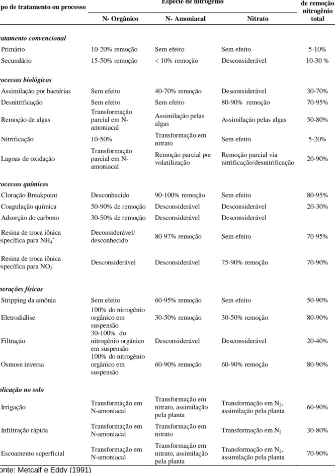 Tabela 3.4 – Efeito de diversos tipos de tratamento nos compostos de nitrogênio. 