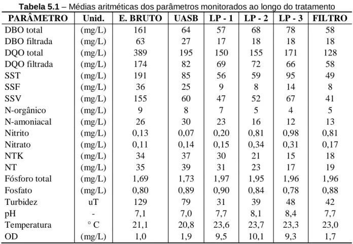 Tabela 5.1 – Médias aritméticas dos parâmetros monitorados ao longo do tratamento 