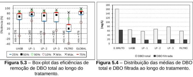 Figura 5.3 – Box-plot das eficiências de  remoção de DBO total ao longo do 