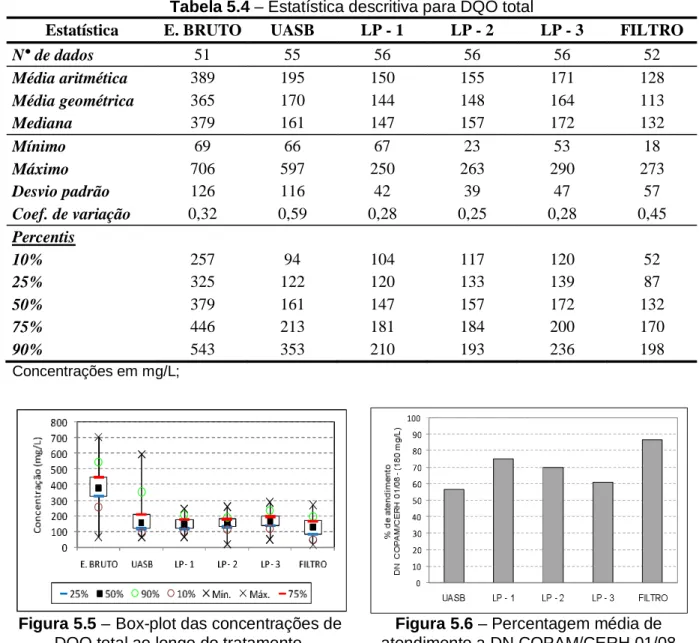 Figura 5.5 – Box-plot das concentrações de  DQO total ao longo do tratamento.