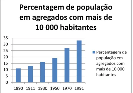 Gráfico 3 - Percentagem de habitantes em aglomerados com mais de 10 000 habitantes entre 1890 e 1991, em Portugal 