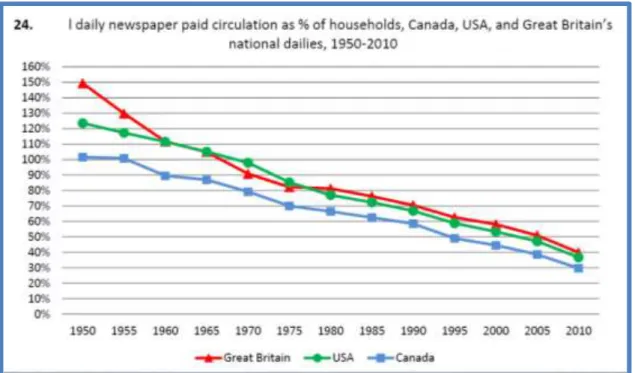 Gráfico 4 Circulação total paga de jornais diários entre 1950-2010 no Canadá, Estados Unidos                    da América e  Reino Unido em percentagem relativamente ao nº de lares  