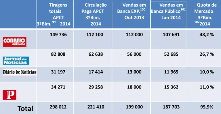 Tabela 1 Tiragens Totais, Circulação Paga e Vendas em Banca dos principais jornais diários generalistas 