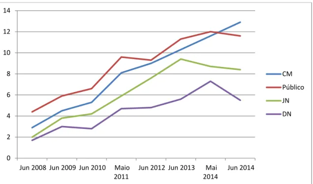 Gráfico 6 - Milhões de visitas dos 4 maiores  ciberjornais generalistas portugueses (dados da Netscope Marktest                       nos meses indicados) 
