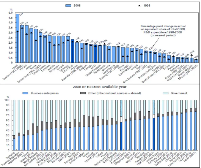 Gráfico 1 - Despesa doméstica bruta em I&amp;D como % do PIB (1998, 2008) e sua decomposição por  fontes de financiamento  (2008 ou ano disponível mais próximo) 