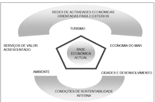 Figura 1 - Os sectores configuradores de uma estratégia de modernização 