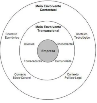 Figura 8. Demonstração da análise do meio envolvente de uma empresa. 