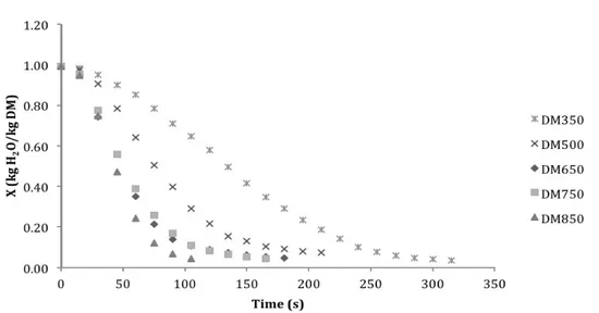 Figure 1. Water content of sliced cheese during the microwave drying process   (DM350 – at 350 W, DM500 - at 500 W, DM650 - at 650 W, DM850 - at 850 W) With respect to the nutritional analysis of the dehydrated cheese, in particular the lipid  content,  it