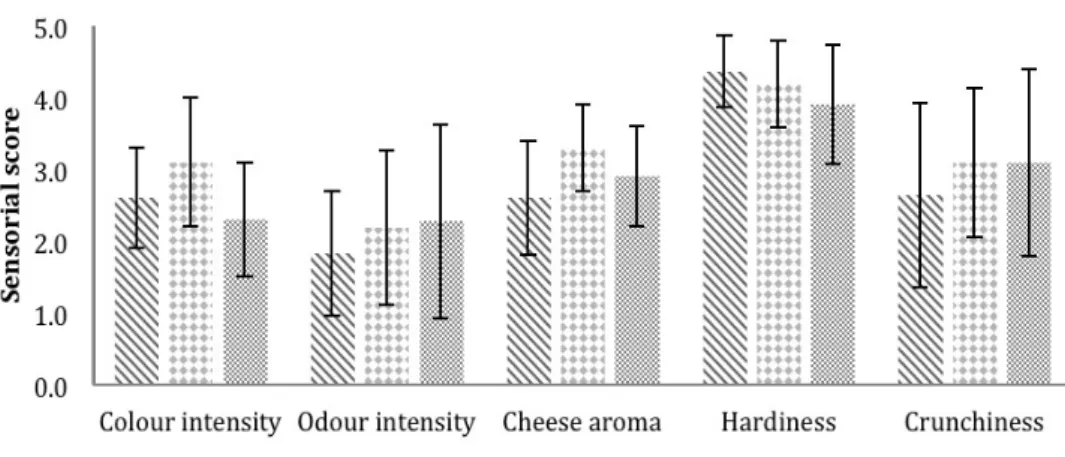 Figure 3. Sensory analysis results of cheese dehydrated by microwave   (DM650 - 650 W, DM850 - 850 W)