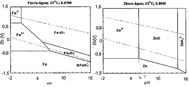 Figura 3.2: Diagramas Eh vs pH para os sistemas ferro-água e zinco-água a 25 o C. 