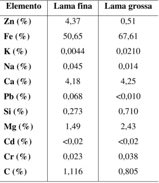 Tabela 5.3: Composição química elementar da lama de aciaria LD.  Elemento  Lama fina  Lama grossa 