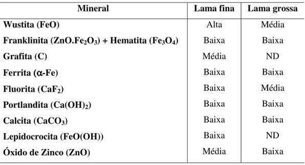 Tabela 5.4: Identificação de fases presentes na lama de aciaria LD por DRX. 