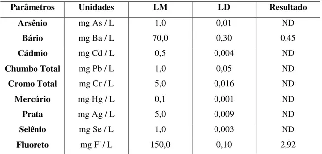 Tabela 5.5: Resultados de ensaios de Lixiviação de acordo com a NBR 10004:2004. 