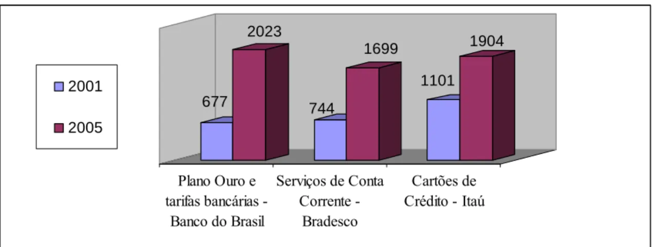 GRÁFICO 3 - Principais Fontes de Receitas de tarifas de Serviços do Itaú, Banco do Brasil e Bradesco para os  anos de 2001 e 2005 (em R$ bilhões) 
