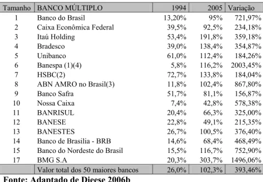 TABELA 8 - Índice de Eficiência para os principais bancos brasileiros para os anos de 1994 e 2005   Tamanho BANCO MÚLTIPLO  1994 2005  Variação 