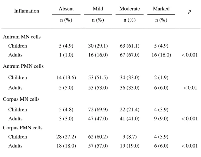 Table 1: Histological comparison of the gastric mucosa of Helicobacter pylori-positive  childrem (n=103) and adults (n=100) 