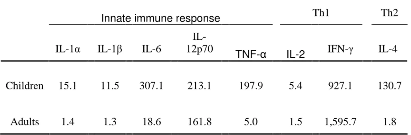 Table 01-  Fold increase in the mean levels of the cytokines 