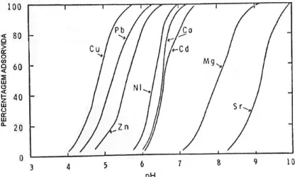 Figura 4. Curvas de adsorção para oito cátions divalentes em solução por alumina gel (adaptado de  Kinniburg et al., 1976)