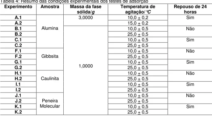 Tabela 4: Resumo das condições experimentais dos testes de adsorção 