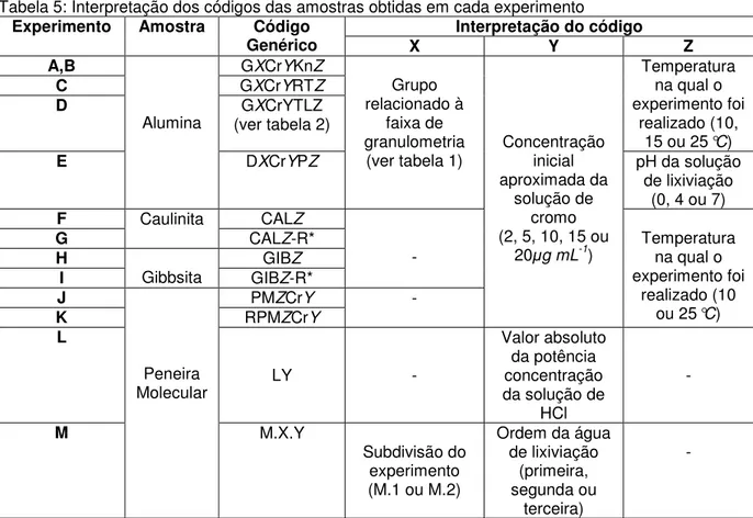 Tabela 5: Interpretação dos códigos das amostras obtidas em cada experimento 