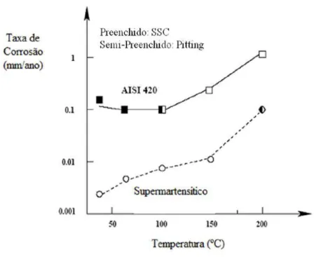 Figura 3.1: Efeito da temperatura na taxa de corrosão localizada e corrosão sob tensão  por sulfetos de um aço inoxidável Martensítico convencional AISI 420 e de um aço  inoxidável Supermartensítico (0,02C 12Cr 5,5Ni 2Mo)