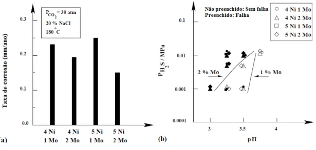 Figura 3.4: (a) Efeito do molibdênio na resistência a corrosão em meio contendo CO 2  a 