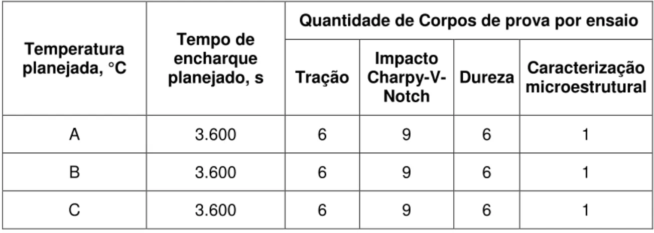 Tabela 4.3: Temperaturas e tempo de encharque planejados para a realização dos  tratamentos em laboratório dos corpos de prova