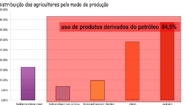 Figura 4 – Distribuição dos agricultores pela análise do modo de produção. Fonte: 