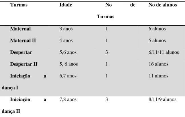 Tabela 1 - Turmas de dança do curso infantil 