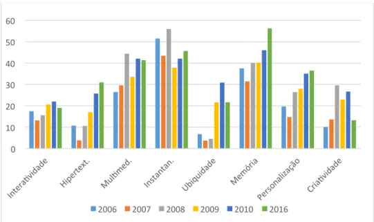 Gráfico 5: Aproveitamento percentual das potencialidades jornalísticas da Internet  pelos cibermeios generalistas nacionais portugueses entre 2006 e 2016 