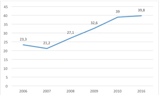 Gráfico 1: Aproveitamento percentual médio das potencialidades jornalísticas da  Internet pelos cibermeios generalistas nacionais portugueses entre 2006 e 2016 