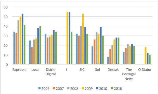 Gráfico 4: Aproveitamento percentual das potencialidades jornalísticas da Internet  pelos cibermeios generalistas nacionais portugueses entre 2006 e 2016 (parte 2) 
