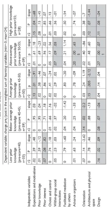 Table 3 Multi-factor analysis
