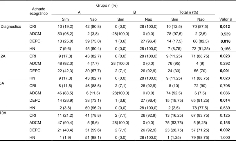 Tabela VI – Achados ecográficos  alteração do contorno renal (ACR), alteração na diferenciação córtico-medular (ADCM), diminuição da espessura do parênquima  cortical  (DEPC)  e  presença  de  hidronefrose  (HN)  da  unidade  renal  dos  grupos  A  e  B,  