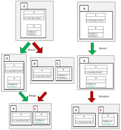 Figure 3.10: Access Change 1.