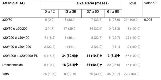 Tabela 16 − Relação entre acuidade visual inicial e faixa etária – AO 