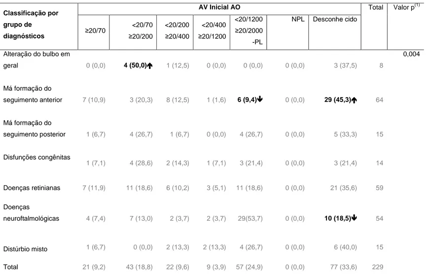 Tabela 19 − Relação da classificação por grupo de diagnósticos com acuidade visual – AO 